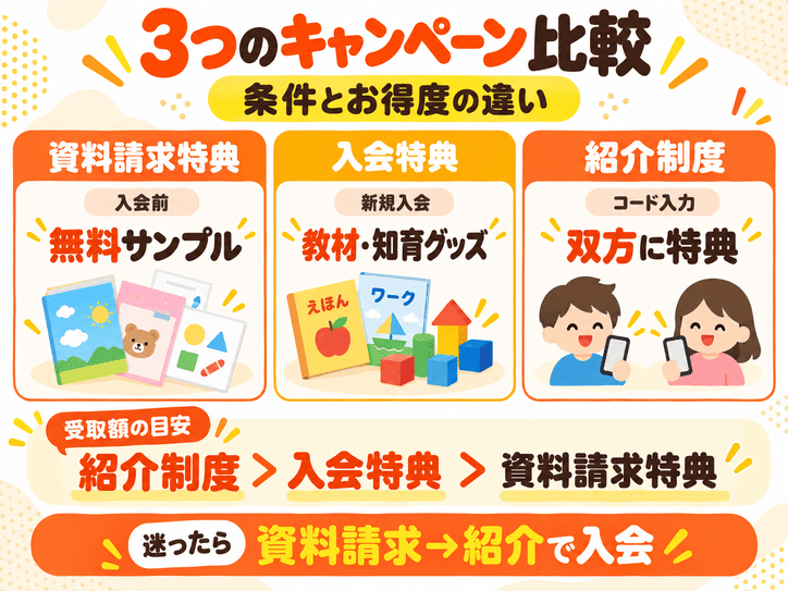 入会・紹介・資料請求のキャンペーンを条件別に比較